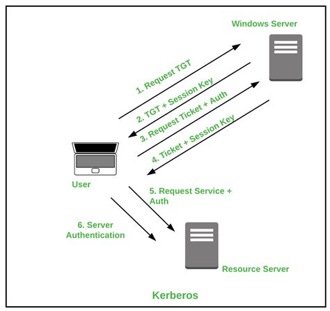 network authentication protocol